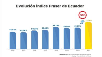 Photo of Ecuador creció un 26% como destino para la inversión minera