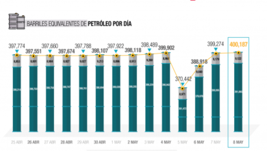 Photo of Petroecuador recupera su producción y supera la barrera de los 400.000 barriles de petróleo por día